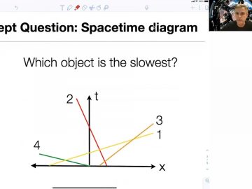 5.3 Spacetime Diagrams