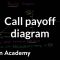 Call payoff diagram | Finance & Capital Markets | Khan Academy